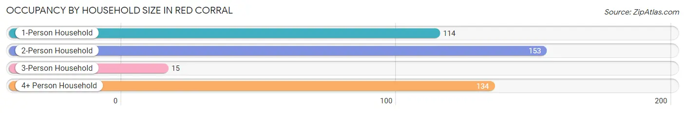 Occupancy by Household Size in Red Corral