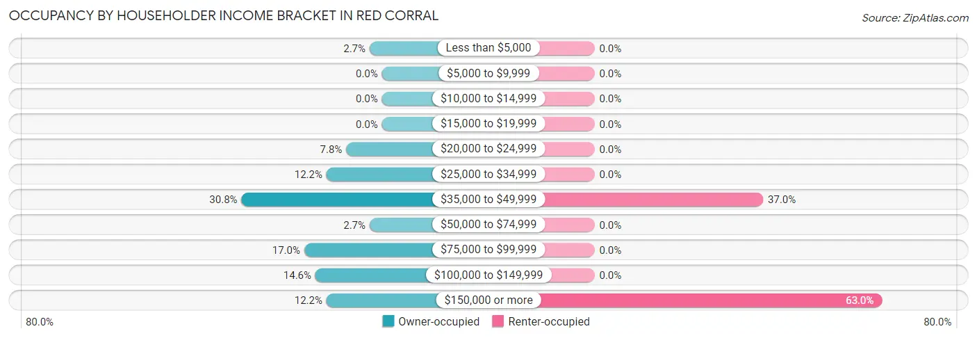 Occupancy by Householder Income Bracket in Red Corral