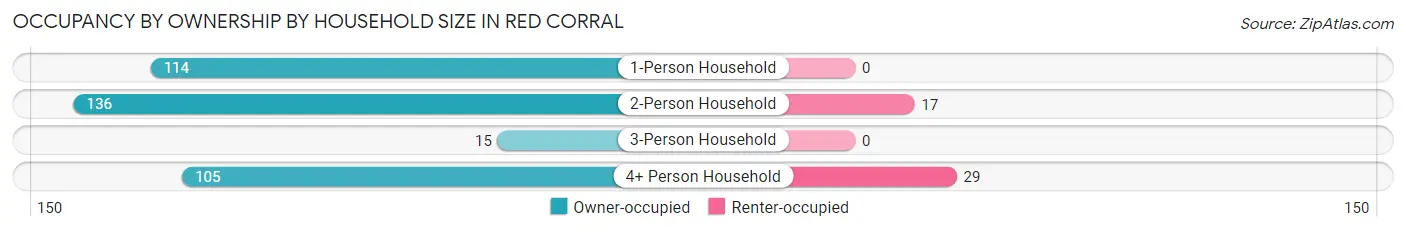 Occupancy by Ownership by Household Size in Red Corral