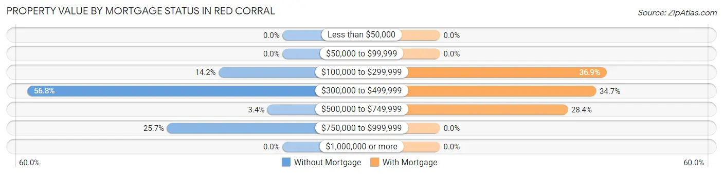 Property Value by Mortgage Status in Red Corral