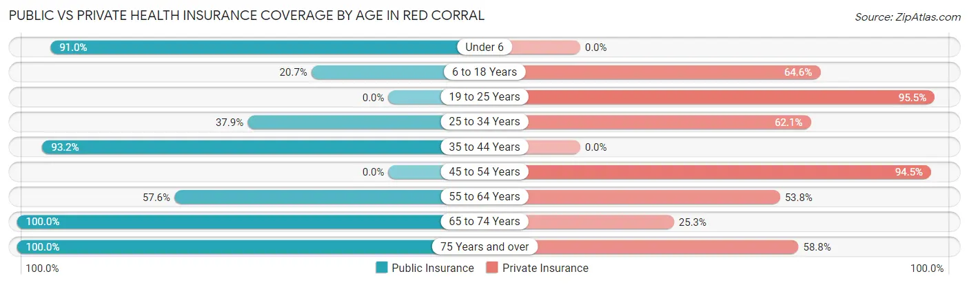 Public vs Private Health Insurance Coverage by Age in Red Corral