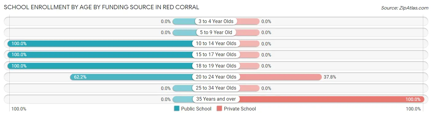 School Enrollment by Age by Funding Source in Red Corral