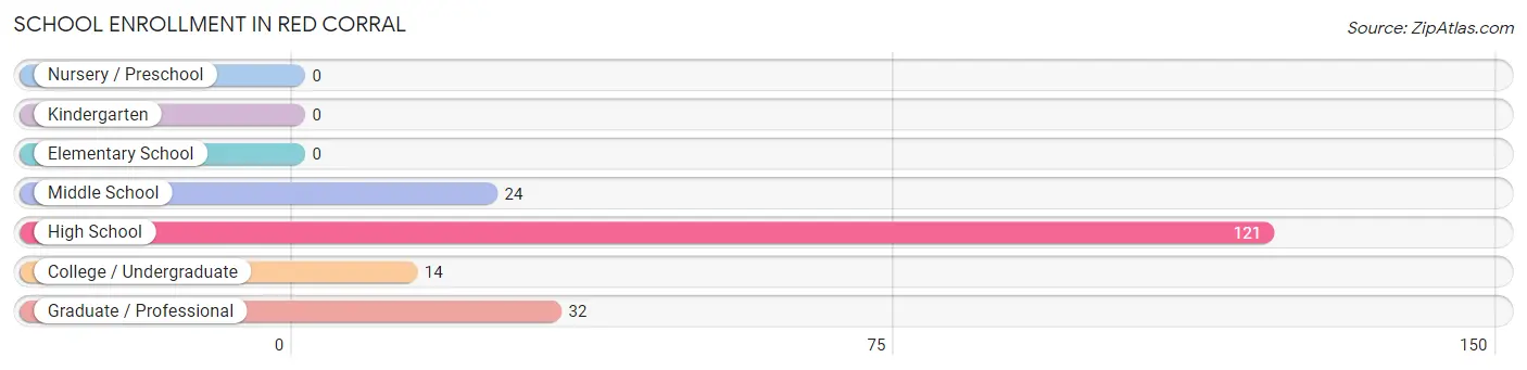 School Enrollment in Red Corral