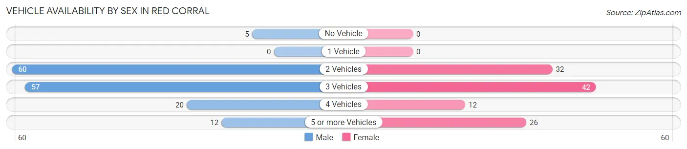 Vehicle Availability by Sex in Red Corral