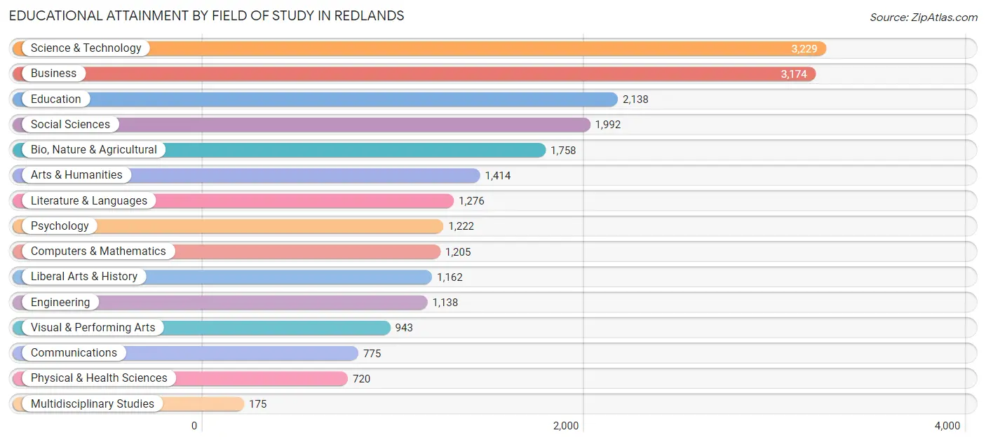 Educational Attainment by Field of Study in Redlands