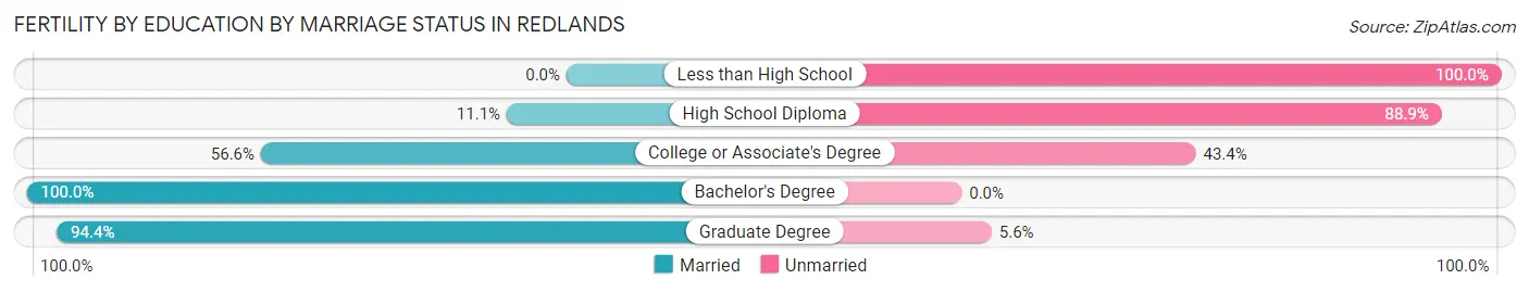 Female Fertility by Education by Marriage Status in Redlands