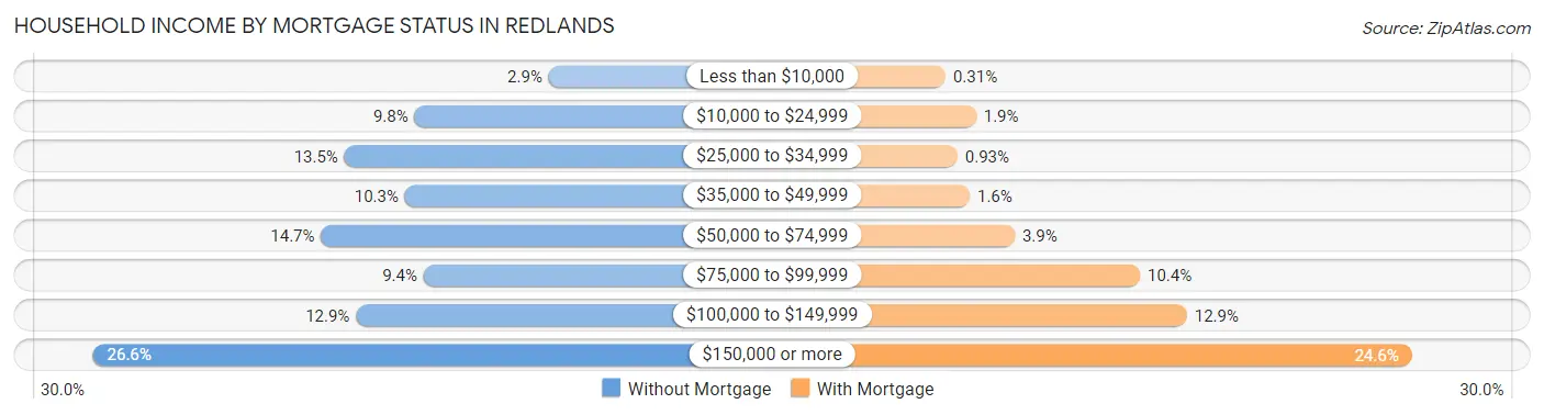 Household Income by Mortgage Status in Redlands