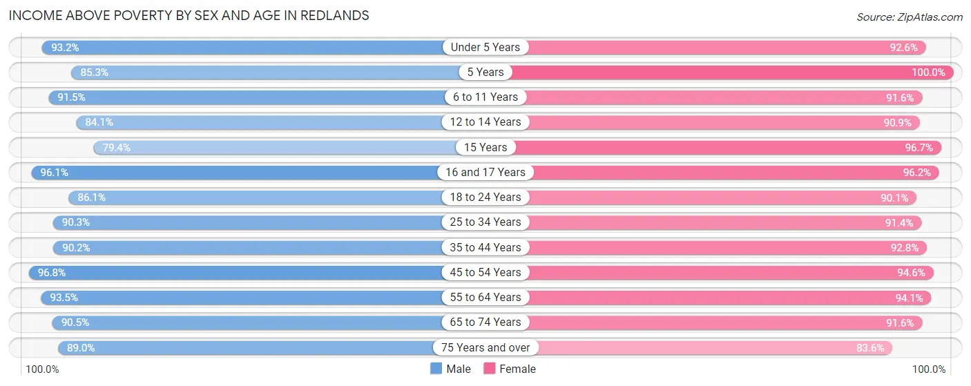 Income Above Poverty by Sex and Age in Redlands