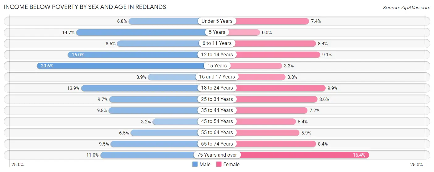 Income Below Poverty by Sex and Age in Redlands