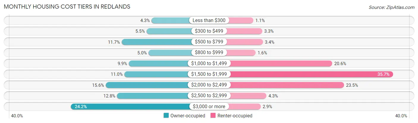 Monthly Housing Cost Tiers in Redlands