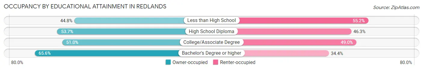 Occupancy by Educational Attainment in Redlands