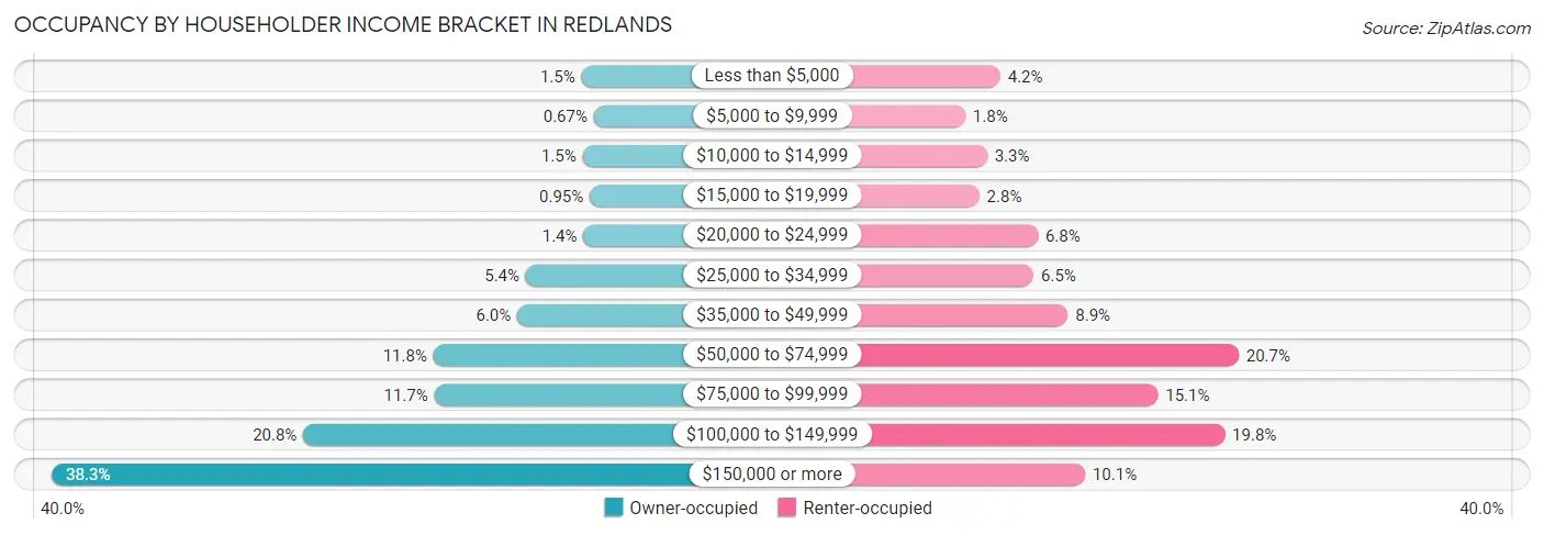 Occupancy by Householder Income Bracket in Redlands