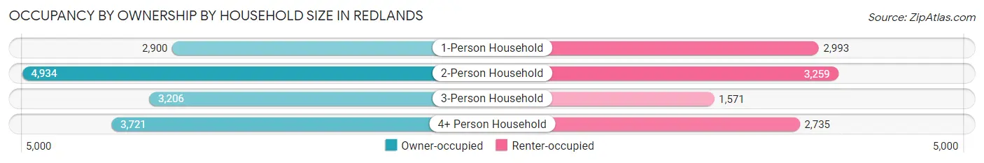 Occupancy by Ownership by Household Size in Redlands