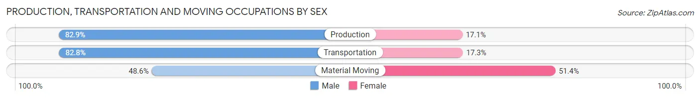 Production, Transportation and Moving Occupations by Sex in Redlands