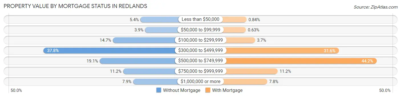 Property Value by Mortgage Status in Redlands
