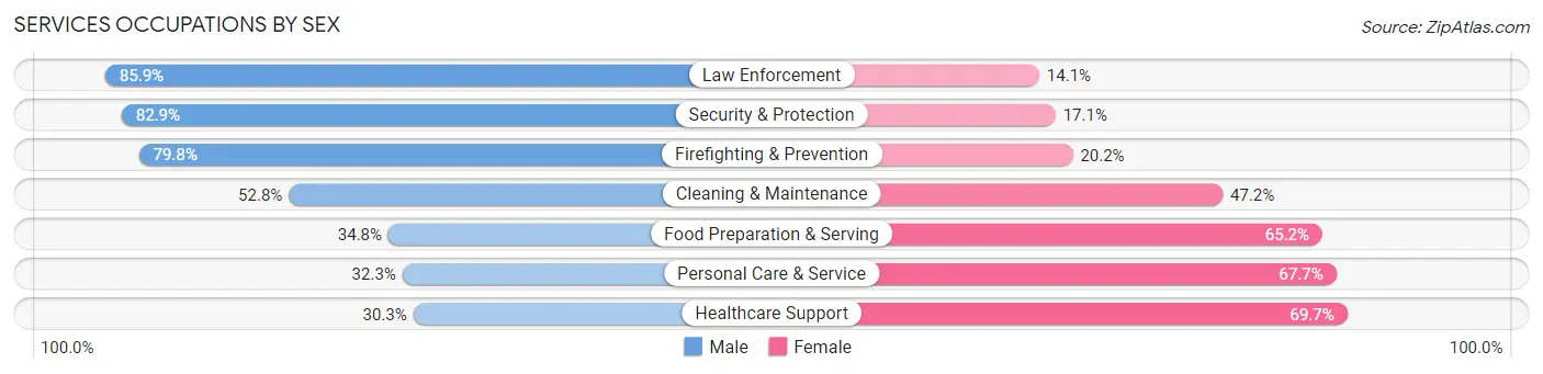 Services Occupations by Sex in Redlands
