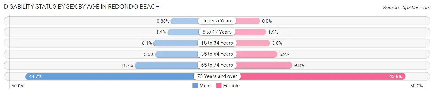 Disability Status by Sex by Age in Redondo Beach
