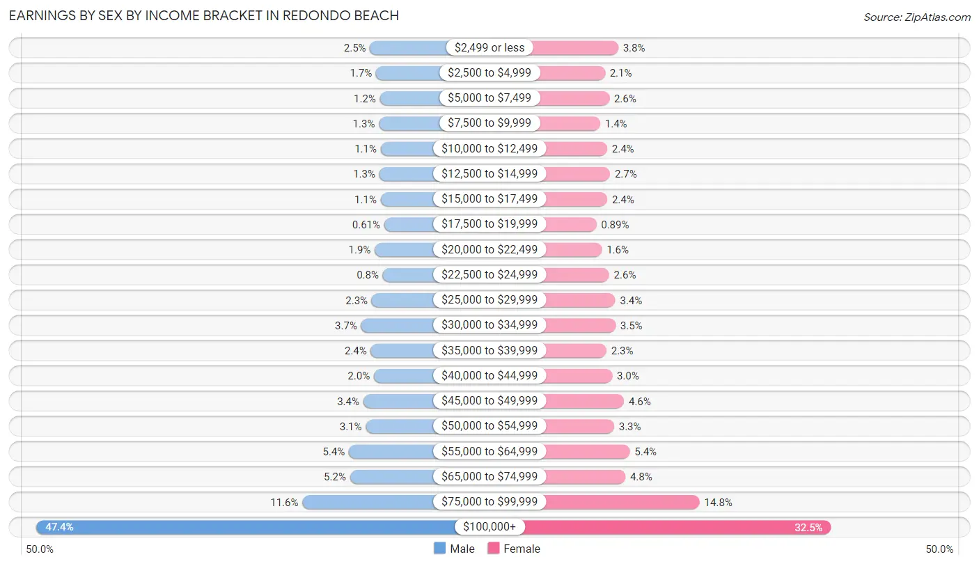 Earnings by Sex by Income Bracket in Redondo Beach