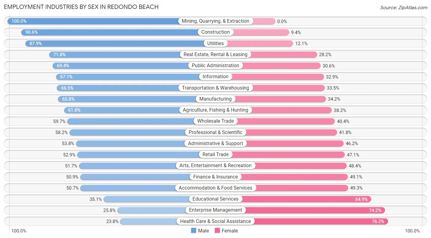 Employment Industries by Sex in Redondo Beach