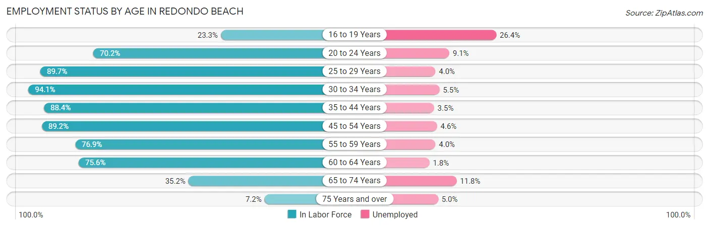 Employment Status by Age in Redondo Beach