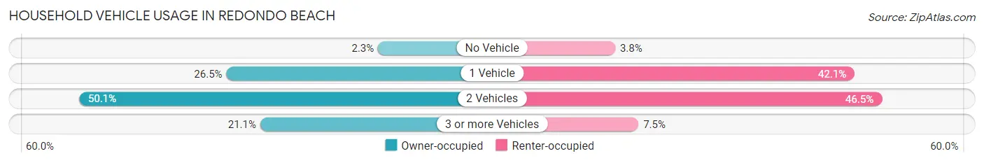 Household Vehicle Usage in Redondo Beach