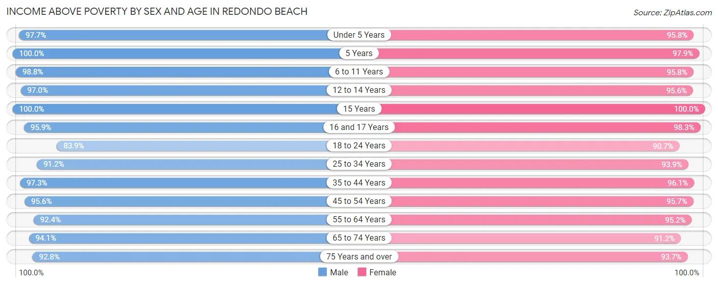Income Above Poverty by Sex and Age in Redondo Beach