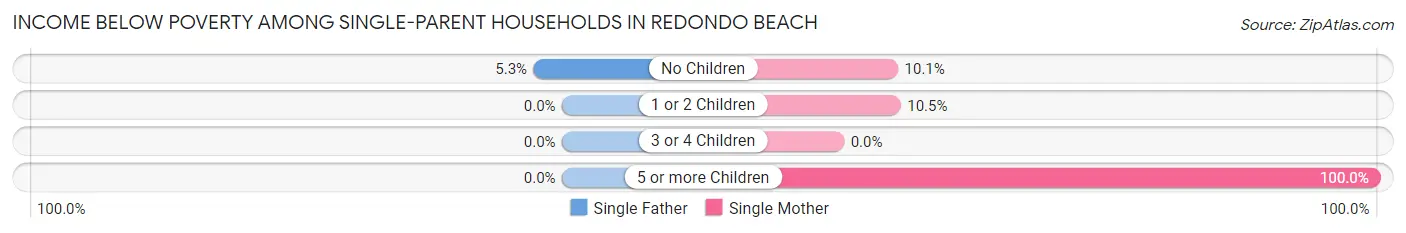 Income Below Poverty Among Single-Parent Households in Redondo Beach