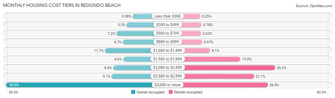 Monthly Housing Cost Tiers in Redondo Beach
