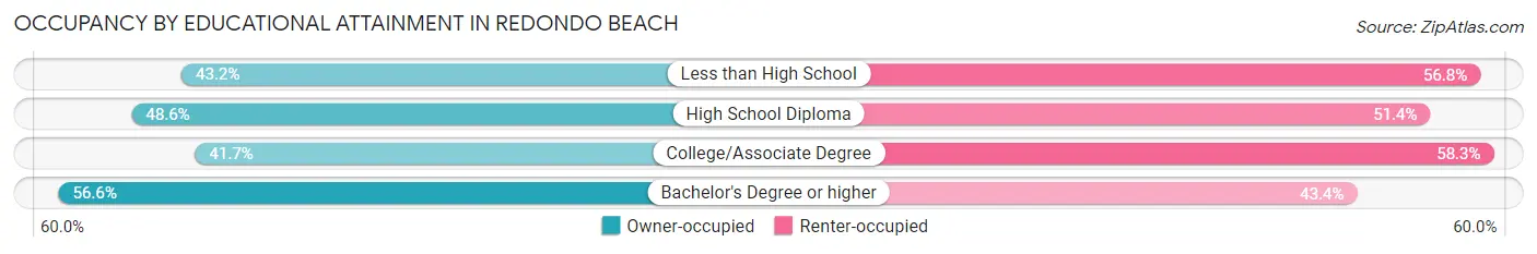 Occupancy by Educational Attainment in Redondo Beach