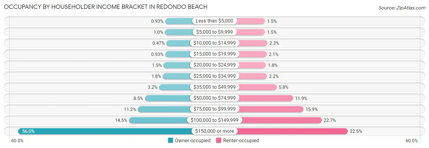Occupancy by Householder Income Bracket in Redondo Beach