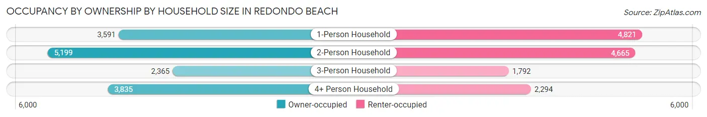 Occupancy by Ownership by Household Size in Redondo Beach