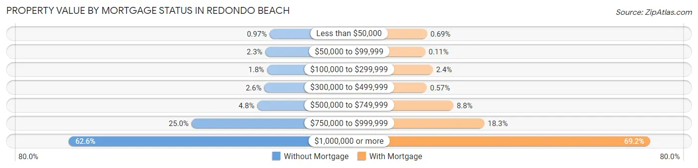 Property Value by Mortgage Status in Redondo Beach