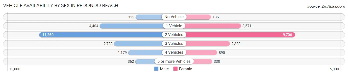 Vehicle Availability by Sex in Redondo Beach