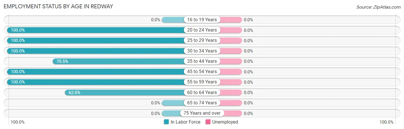 Employment Status by Age in Redway