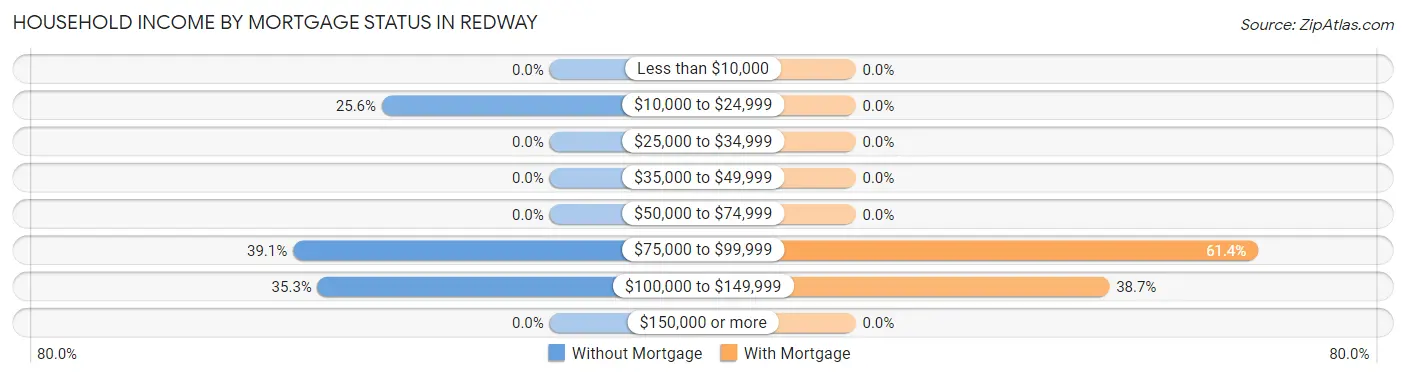 Household Income by Mortgage Status in Redway