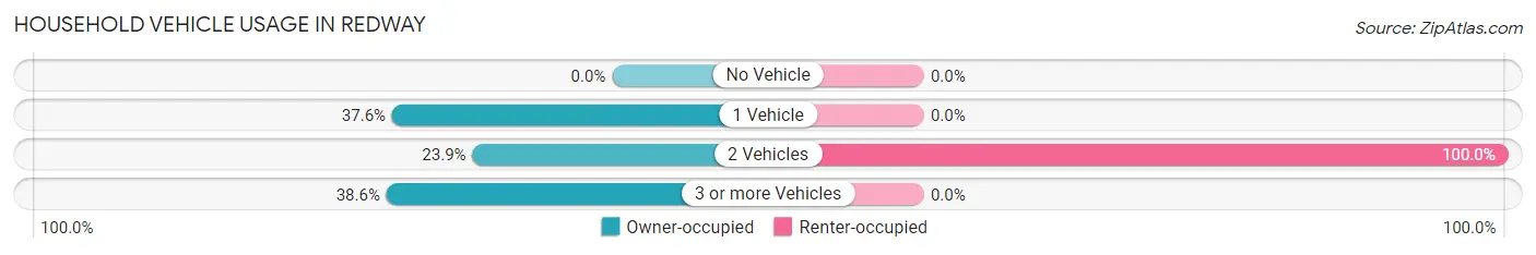Household Vehicle Usage in Redway
