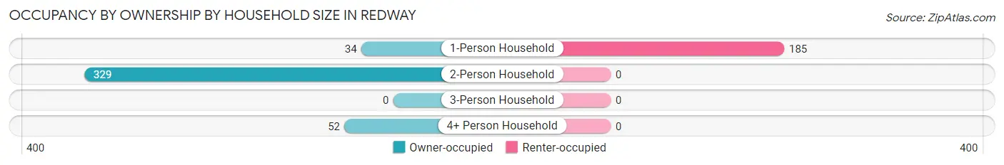 Occupancy by Ownership by Household Size in Redway