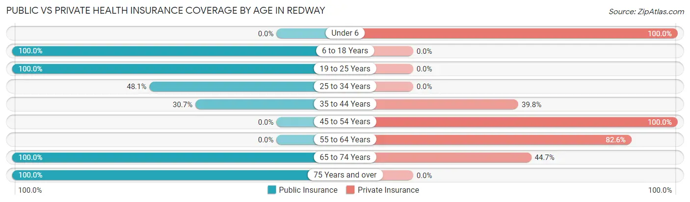 Public vs Private Health Insurance Coverage by Age in Redway
