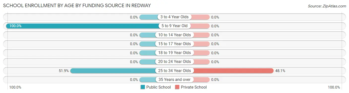 School Enrollment by Age by Funding Source in Redway