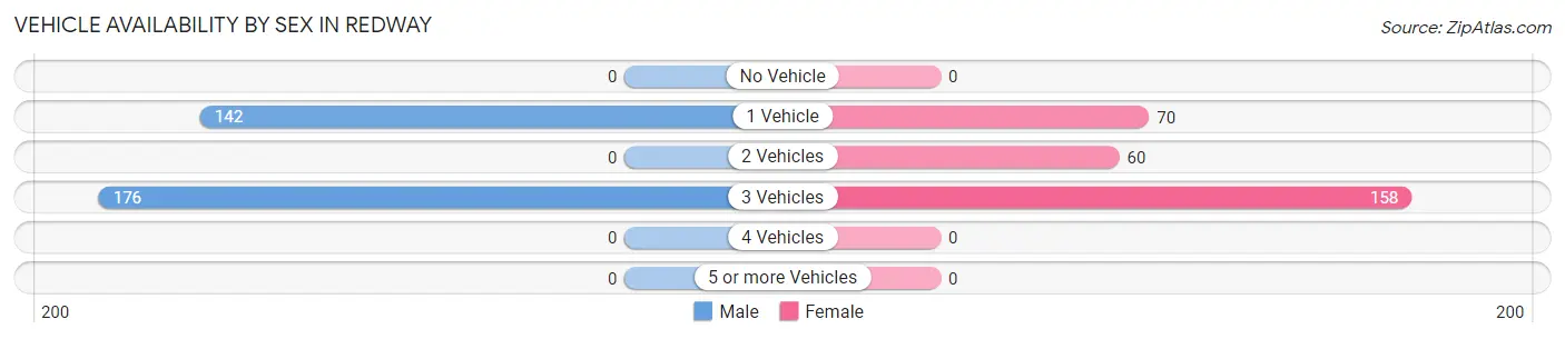 Vehicle Availability by Sex in Redway