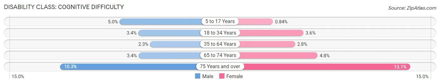 Disability in Redwood City: <span>Cognitive Difficulty</span>