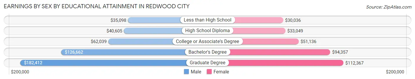Earnings by Sex by Educational Attainment in Redwood City