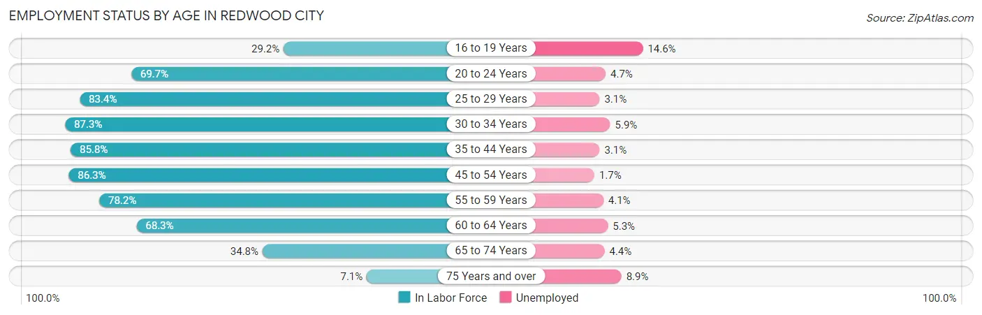 Employment Status by Age in Redwood City