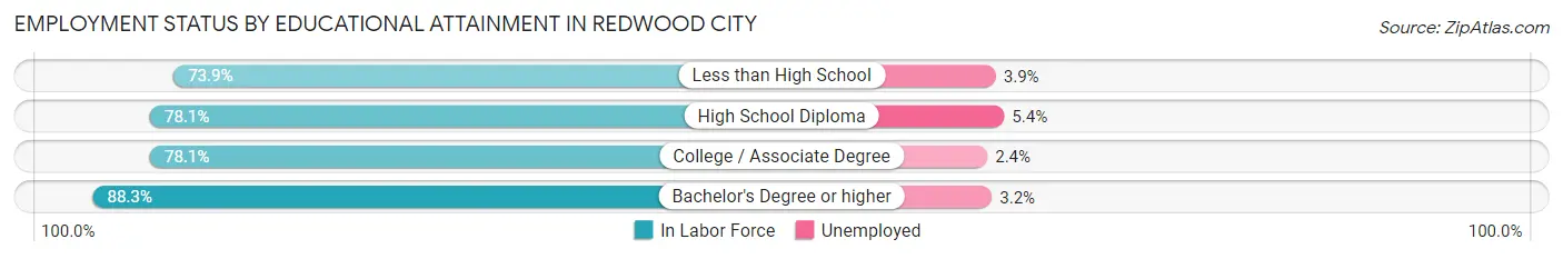 Employment Status by Educational Attainment in Redwood City