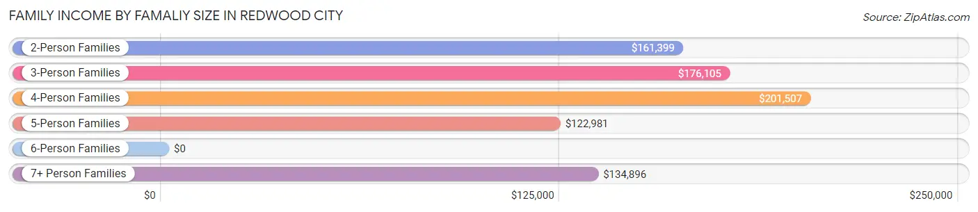 Family Income by Famaliy Size in Redwood City