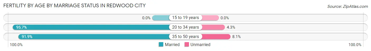 Female Fertility by Age by Marriage Status in Redwood City
