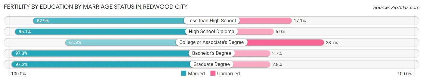 Female Fertility by Education by Marriage Status in Redwood City