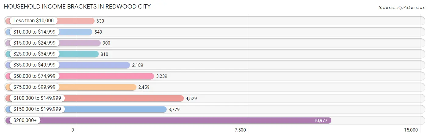 Household Income Brackets in Redwood City