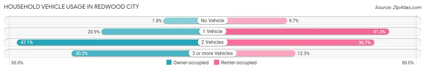 Household Vehicle Usage in Redwood City