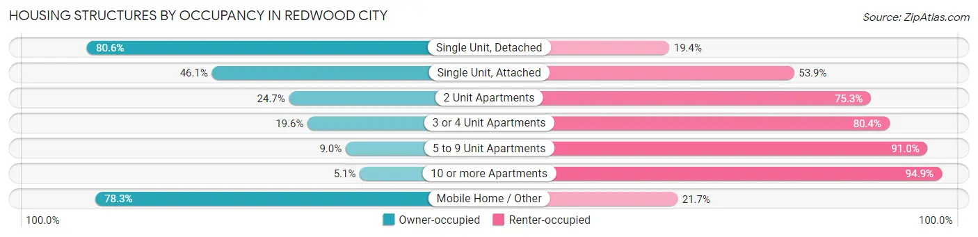 Housing Structures by Occupancy in Redwood City